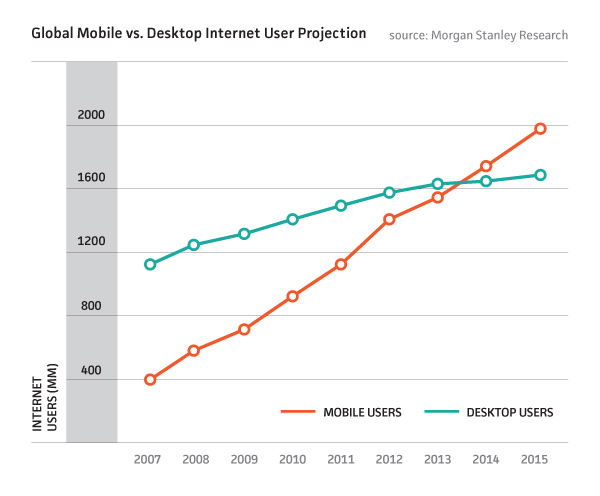 Mobile vs Desktop Internet Use