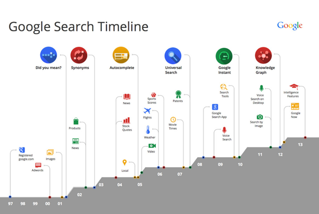 Google Search Timeline